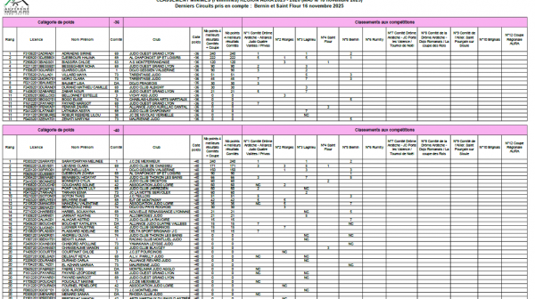 Classement circuit régional AURA Minimes après 5 circuits